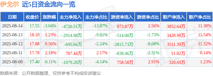股票行情快报：伊戈尔（002922）8月14日主力资金净卖出4726.51万元
