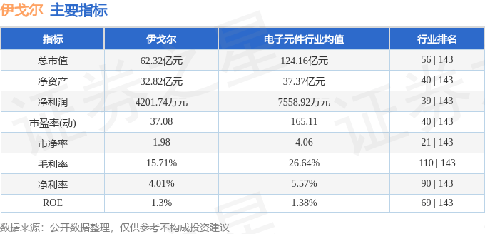 股票行情快报：伊戈尔（002922）6月3日主力资金净买入1107.10万元
