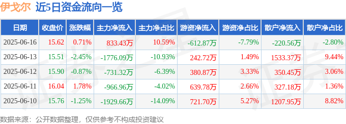 股票行情快报：伊戈尔（002922）6月16日主力资金净买入833.43万元