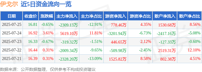 股票行情快报：伊戈尔（002922）7月25日主力资金净卖出2309.13万元