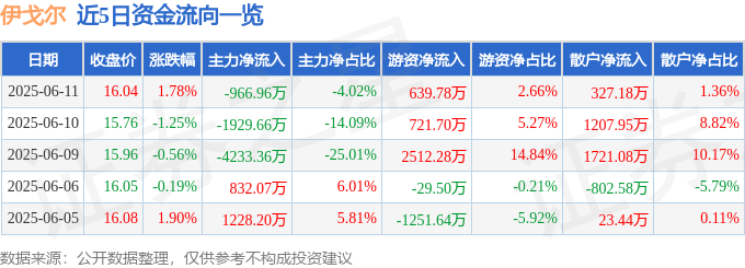 股票行情快报：伊戈尔（002922）6月11日主力资金净卖出966.96万元