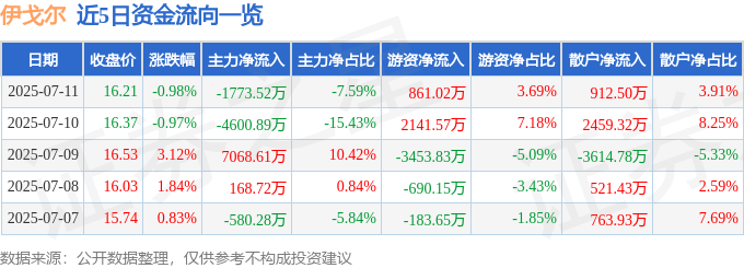 股票行情快报：伊戈尔（002922）7月11日主力资金净卖出1773.52万元