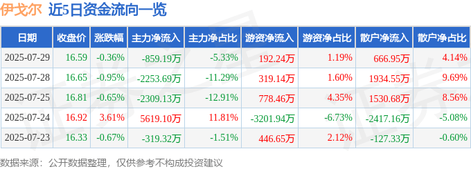 股票行情快报：伊戈尔（002922）7月29日主力资金净卖出859.19万元
