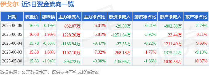 股票行情快报：伊戈尔（002922）6月6日主力资金净买入832.07万元