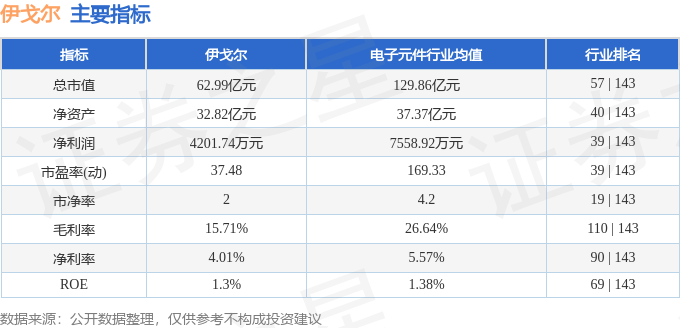 股票行情快报：伊戈尔（002922）6月6日主力资金净买入832.07万元