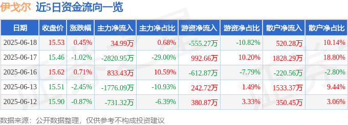 股票行情快报：伊戈尔（002922）6月18日主力资金净买入34.99万元
