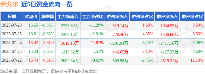 股票行情快报：伊戈尔（002922）7月28日主力资金净卖出2253.69万元