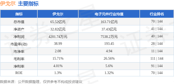 股票行情快报：伊戈尔（002922）7月28日主力资金净卖出2253.69万元