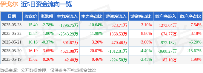 股票行情快报：伊戈尔（002922）5月23日主力资金净卖出1796.75万元