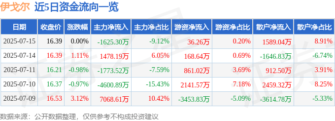 股票行情快报：伊戈尔（002922）7月15日主力资金净卖出1625.30万元