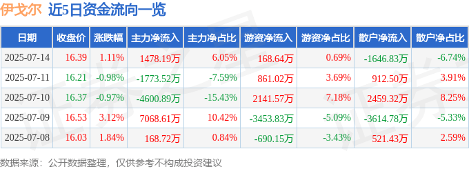 股票行情快报：伊戈尔（002922）7月14日主力资金净买入1478.19万元