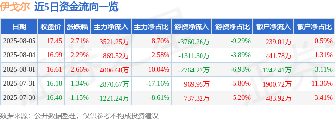 股票行情快报：伊戈尔（002922）8月5日主力资金净买入3521.25万元