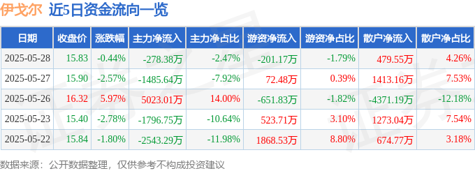 股票行情快报：伊戈尔（002922）5月28日主力资金净卖出278.38万元
