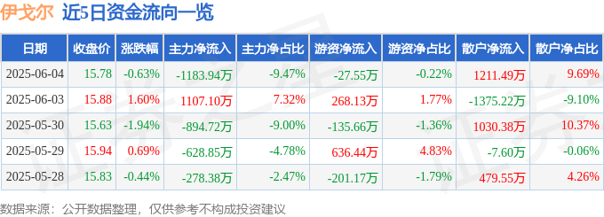 股票行情快报：伊戈尔（002922）6月4日主力资金净卖出1183.94万元
