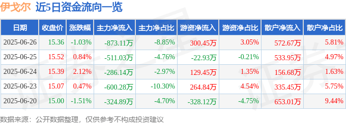 股票行情快报：伊戈尔（002922）6月26日主力资金净卖出873.11万元