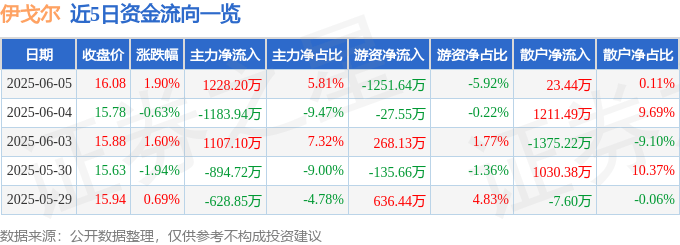 股票行情快报：伊戈尔（002922）6月5日主力资金净买入1228.20万元
