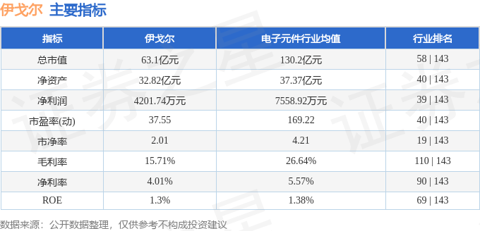 股票行情快报：伊戈尔（002922）6月5日主力资金净买入1228.20万元