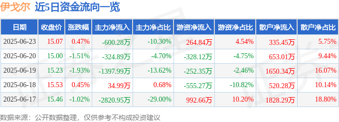 股票行情快报：伊戈尔（002922）6月23日主力资金净卖出600.28万元