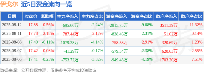 股票行情快报：伊戈尔（002922）8月12日主力资金净卖出695.66万元