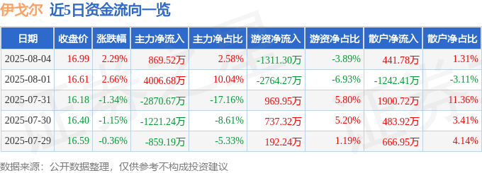 股票行情快报：伊戈尔（002922）8月4日主力资金净买入869.52万元