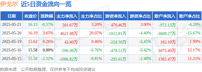 股票行情快报：伊戈尔（002922）5月21日主力资金净买入501.67万元