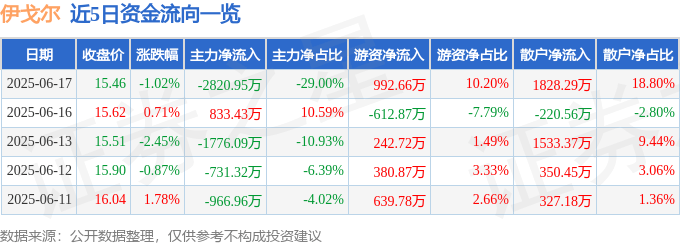 股票行情快报：伊戈尔（002922）6月17日主力资金净卖出2820.95万元