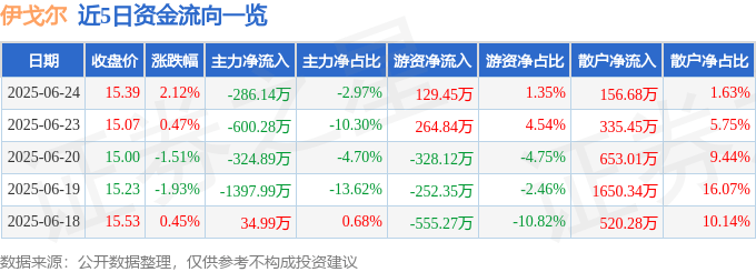 股票行情快报：伊戈尔（002922）6月24日主力资金净卖出286.14万元
