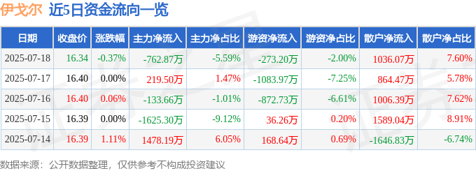 股票行情快报：伊戈尔（002922）7月18日主力资金净卖出762.87万元