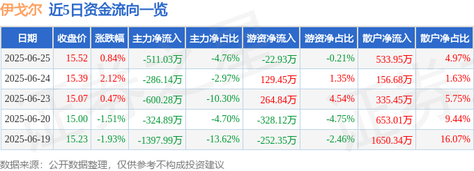 股票行情快报：伊戈尔（002922）6月25日主力资金净卖出511.03万元