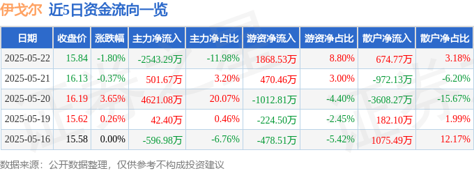 股票行情快报：伊戈尔（002922）5月22日主力资金净卖出2543.29万元