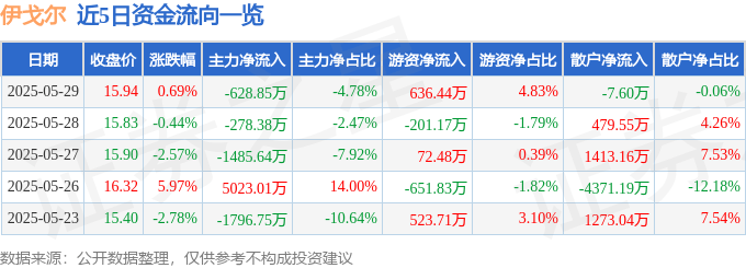 股票行情快报：伊戈尔（002922）5月29日主力资金净卖出628.85万元