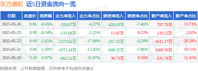 股票行情快报：东方盛虹（000301）5月26日主力资金净卖出359.67万元