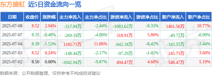 股票行情快报：东方盛虹（000301）7月8日主力资金净卖出317.94万元