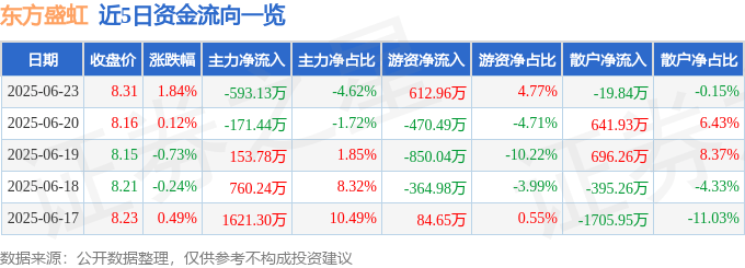 股票行情快报：东方盛虹（000301）6月23日主力资金净卖出593.13万元