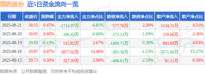 股票行情快报：国药股份（600511）8月21日主力资金净卖出1711.97万元