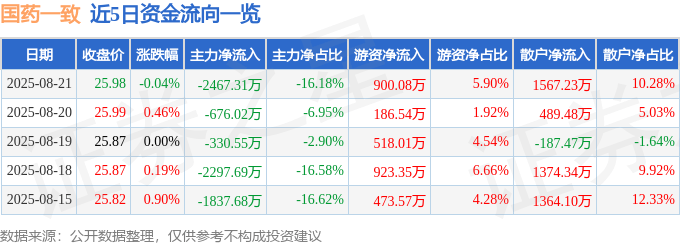 股票行情快报：国药一致（000028）8月21日主力资金净卖出2467.31万元