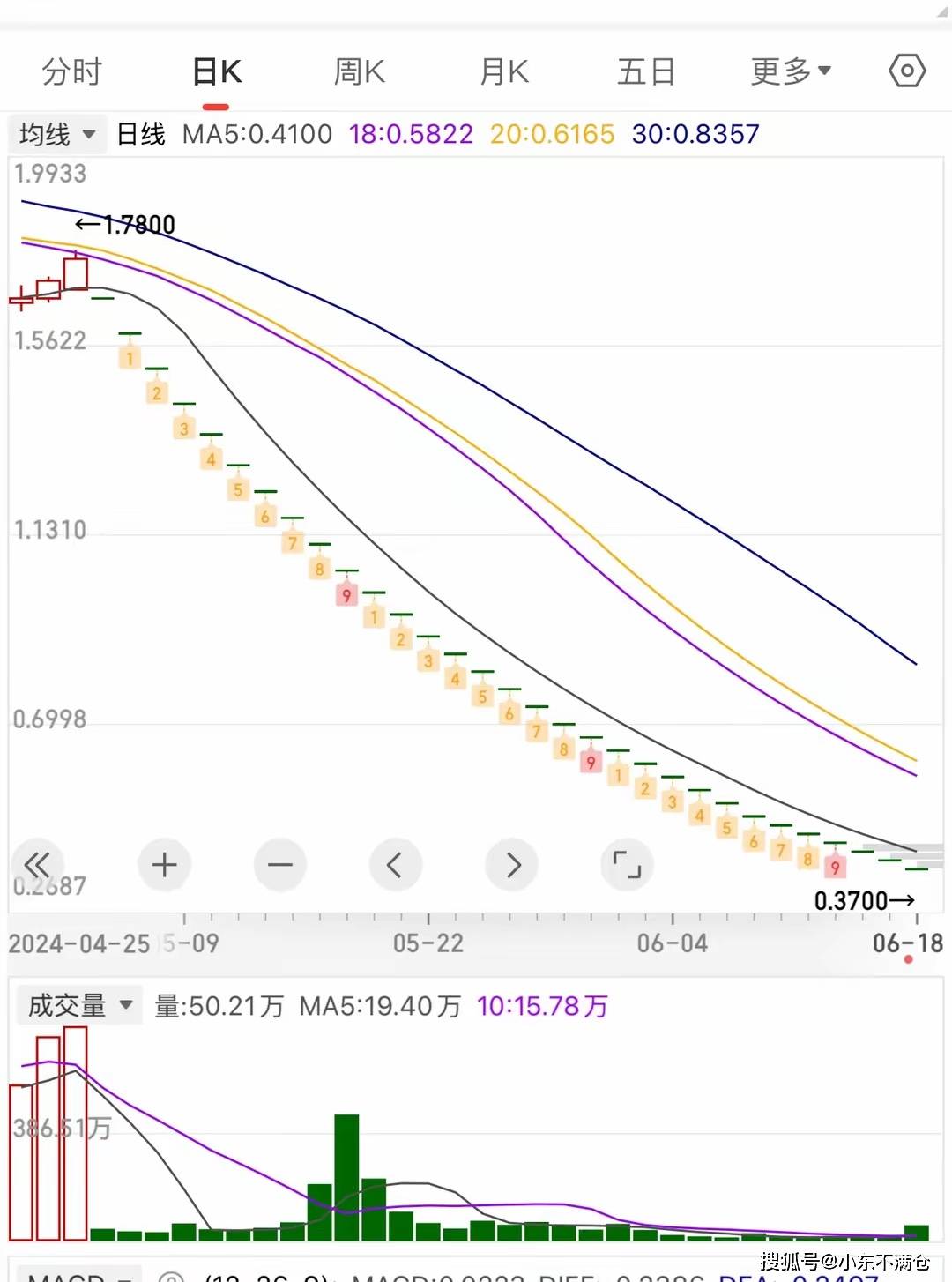 惨烈！山东王先生200万元抄底爱康科技，最后0.37元退市！