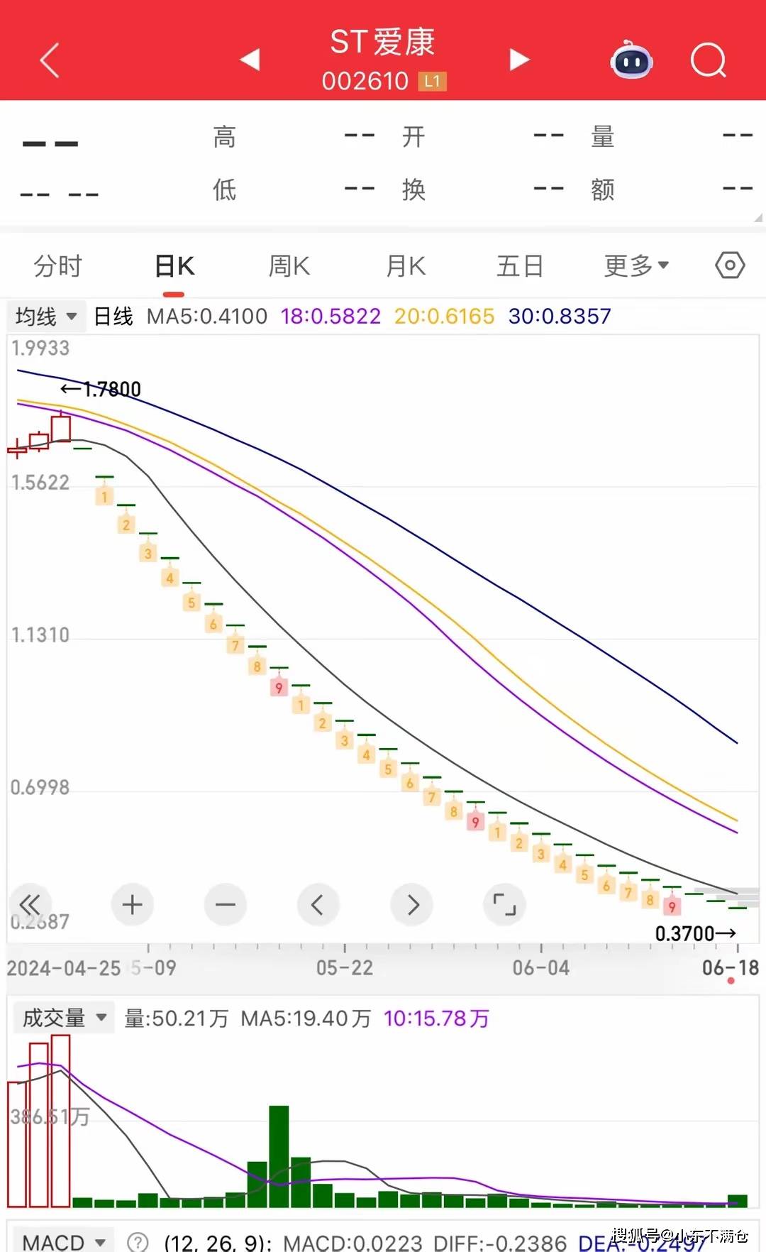 惨烈！山东王先生200万元抄底爱康科技，最后0.37元退市！