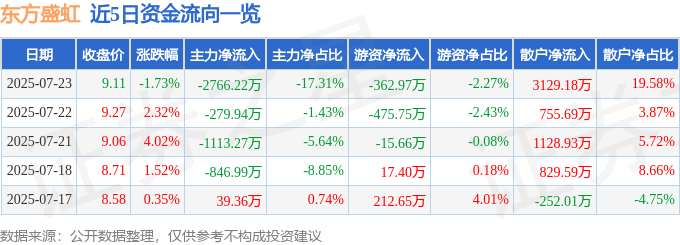 股票行情快报：东方盛虹（000301）7月23日主力资金净卖出2766.22万元