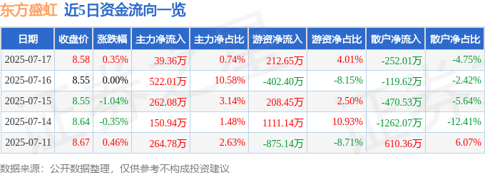 股票行情快报：东方盛虹（000301）7月17日主力资金净买入39.36万元