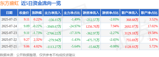 股票行情快报：东方盛虹（000301）7月25日主力资金净卖出156.11万元