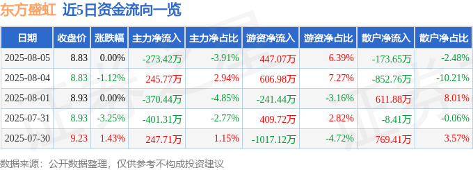股票行情快报：东方盛虹（000301）8月5日主力资金净卖出273.42万元