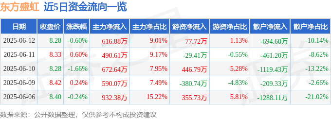 股票行情快报：东方盛虹（000301）6月12日主力资金净买入616.88万元