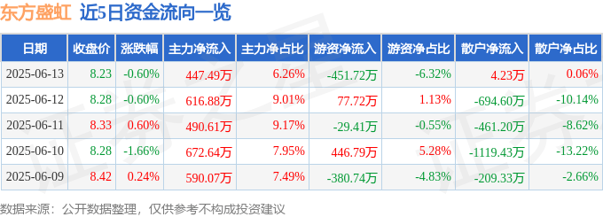 股票行情快报：东方盛虹（000301）6月13日主力资金净买入447.49万元