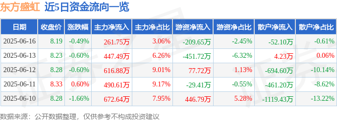 股票行情快报：东方盛虹（000301）6月16日主力资金净买入261.75万元