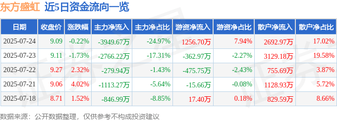 股票行情快报：东方盛虹（000301）7月24日主力资金净卖出3949.67万元