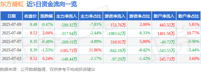 股票行情快报：东方盛虹（000301）7月9日主力资金净卖出599.32万元