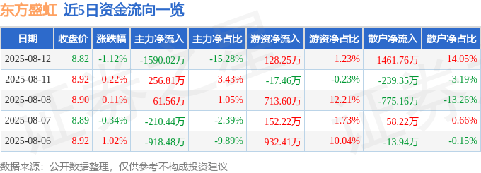 股票行情快报：东方盛虹（000301）8月12日主力资金净卖出1590.02万元