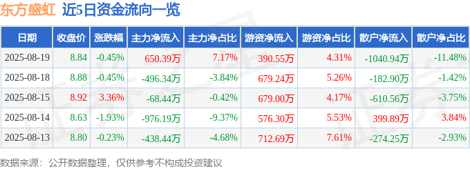 股票行情快报：东方盛虹（000301）8月19日主力资金净买入650.39万元