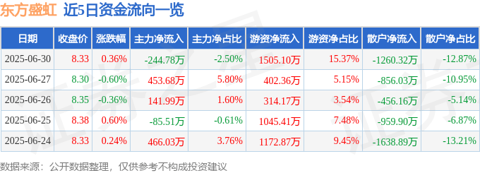 股票行情快报：东方盛虹（000301）6月30日主力资金净卖出244.78万元